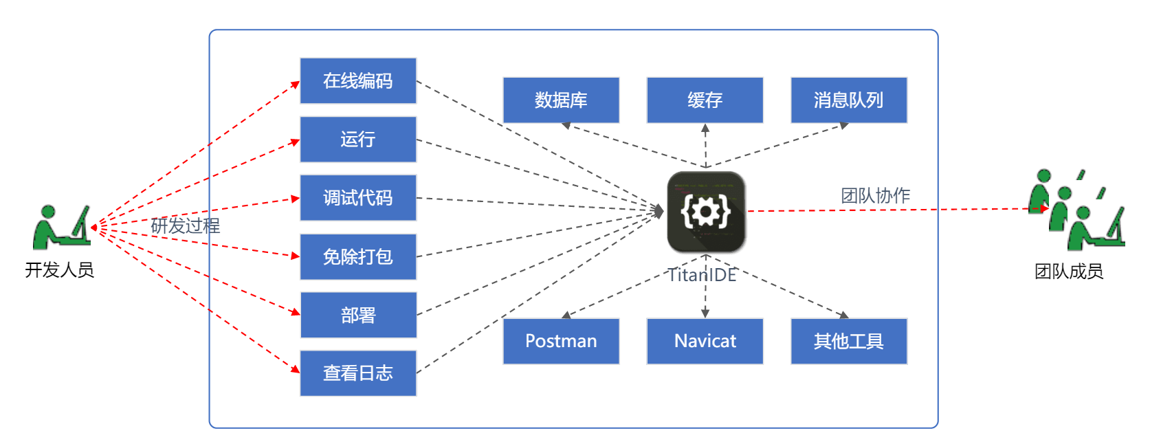 TitanIDE代码安全解决方案