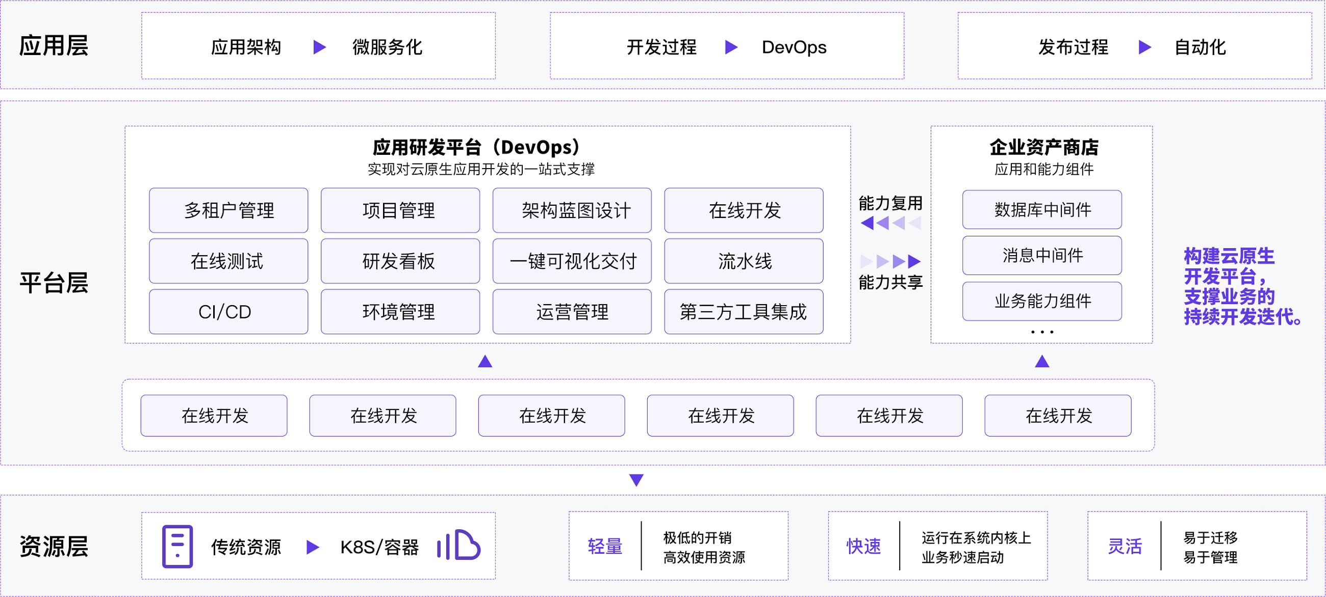 一体化DevOps平台