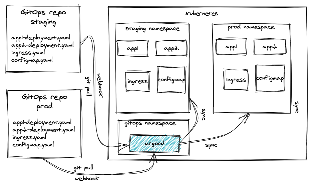 Kubernetes DevOps CD工具对比选型