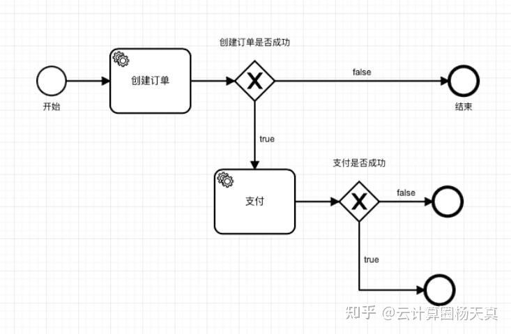 API编排