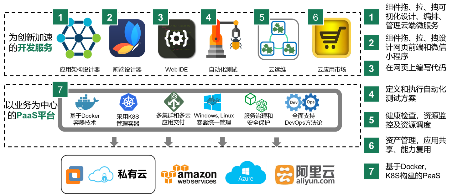 数字创新公共服务平台