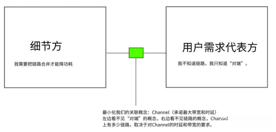 应用架构设计