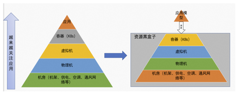 以应用为中心的云原生产品