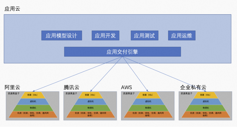 应用云架构